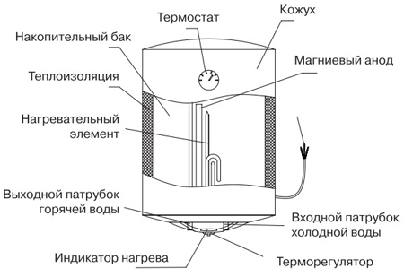 Краткое описание конструкции водонагревателя